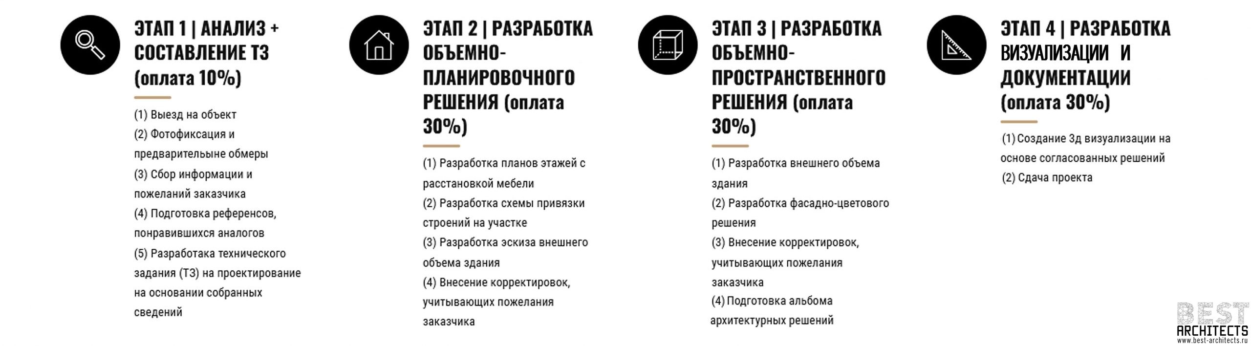 Этапы-финансирования проекта